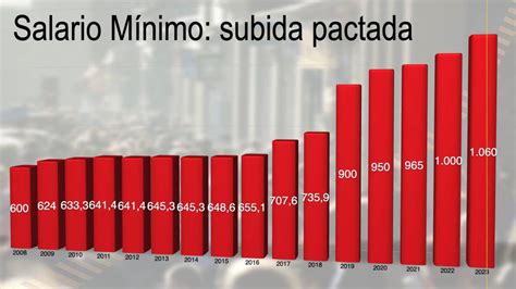salario minimo 2008